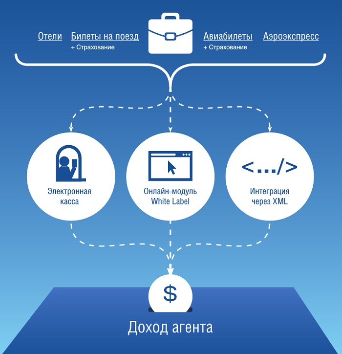 Доход агента. Прибыль от туристического бизнеса. Страхование цифровой техники. Доходы агентов. Как увеличить доход.